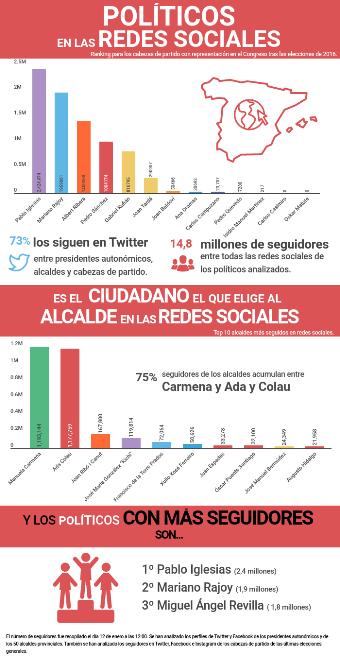politicos-en-redes-sociales-general