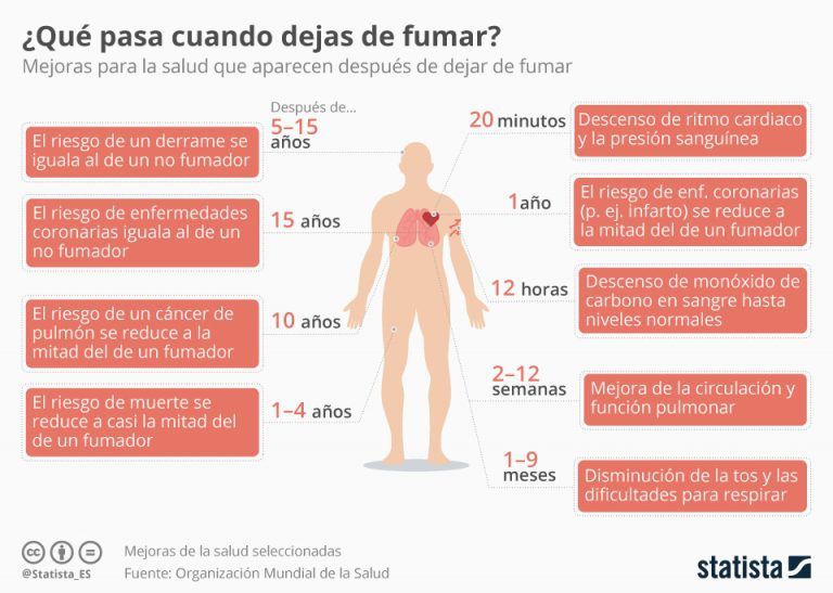 ¿Qué le pasa a tu cuerpo cuando dejas de fumar? Los primeros beneficios llegan en 20 minutos
