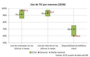 Uso Tic Menores Canarias 2018