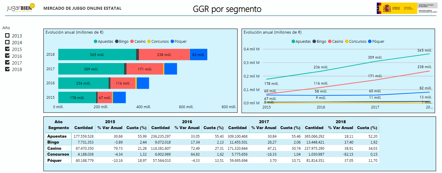 Dinero Gastado Por Juego