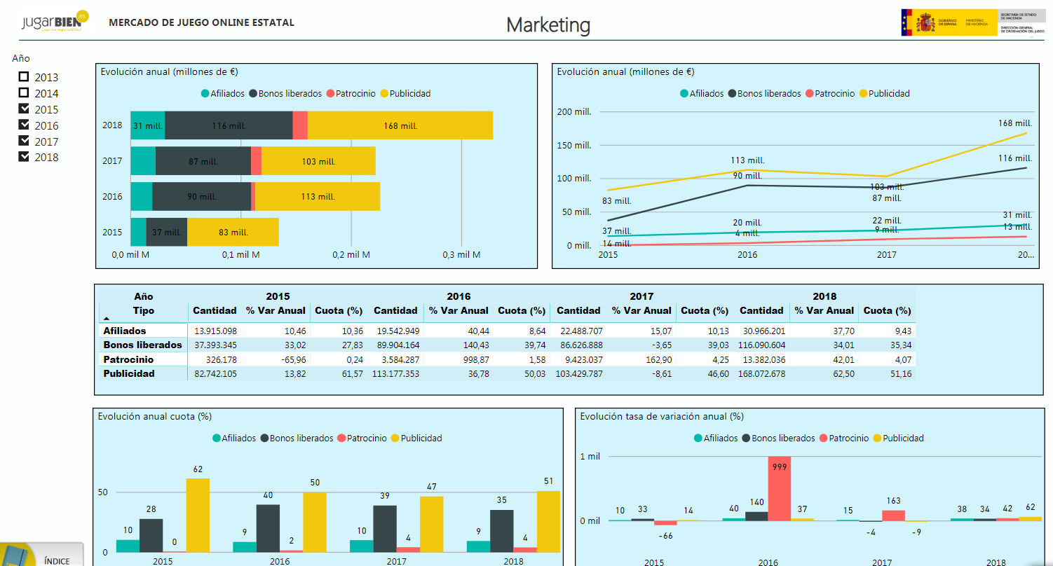 Estadisticas Publicidad Marketing Juego