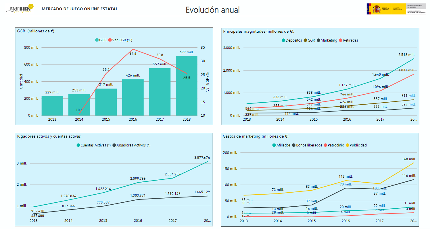 Evolución Anual Juego España