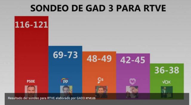 sondeo 20h rtve