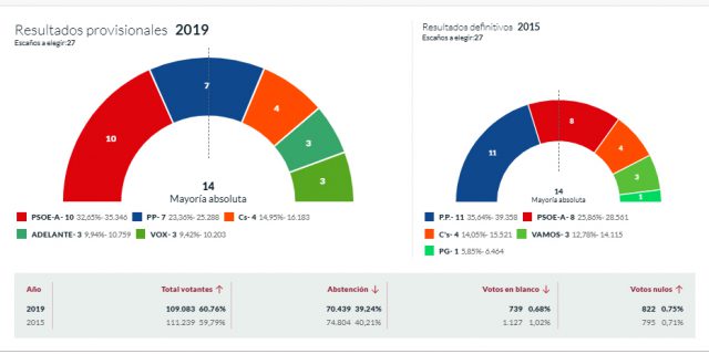 Elecciones 26M: El Partido Popular Puede Gobernar El Ayuntamiento De Granada 1 Elecciones Municipales Granada 2019