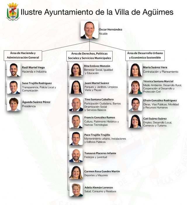 Areas Grupo Gobierno Ayuntameinto Agüimes 2019 2023 1