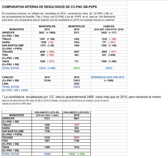 Comparativa Interna De Resultados