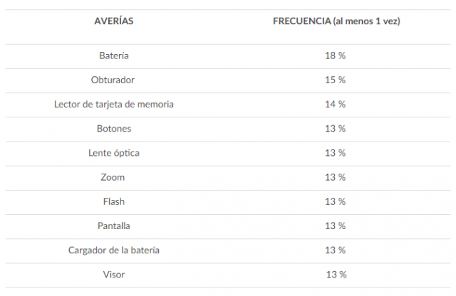 Móviles, tablets, ordenadores... La OCU nos dice qué marcas son las más fiables 15 camara cont