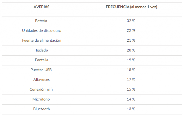 problemas or