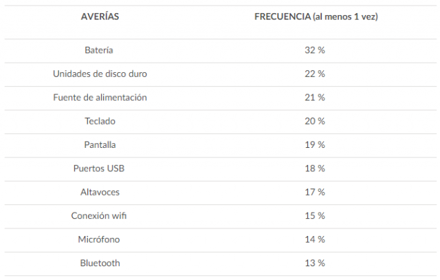 Problemas Or