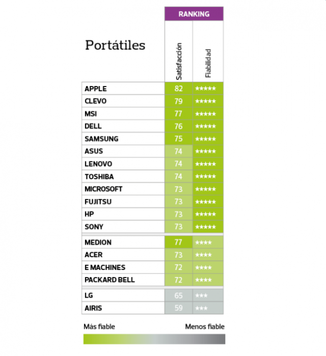Móviles, tablets, ordenadores... La OCU nos dice qué marcas son las más fiables 8 propiedad