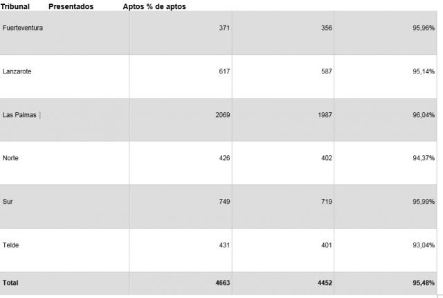 Tabla Notas Ulpgc