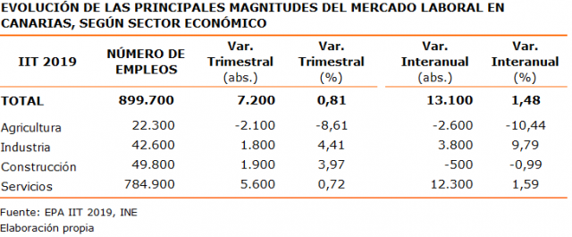 Evolución De Las Principales Magnitudes Del Mercado Laboral En Canarias Según Sector Económico