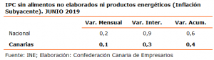 Ipc Sin Alimentos No Elaborados Ni Productos Energéticos