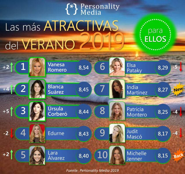 Los famosos y famosas más atractivos del verano, en opinión de los españoles 6 Personality Media Infografia Atractivos verano Jul 2019 ELLAS V2