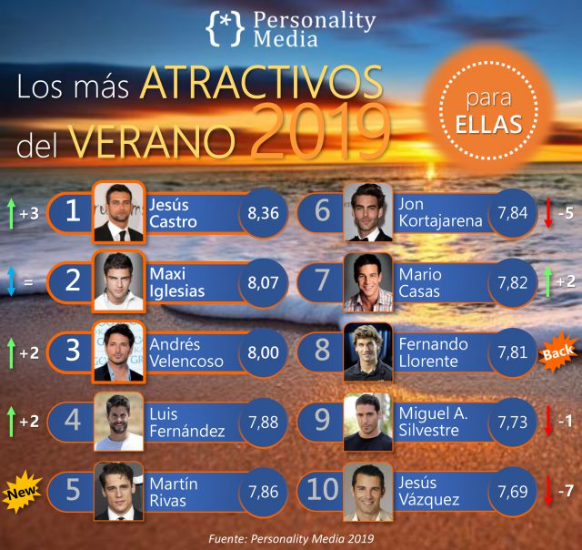 Los famosos y famosas más atractivos del verano, en opinión de los españoles 5 Personality Media Infografia Atractivos verano Jul 2019 ELLOS