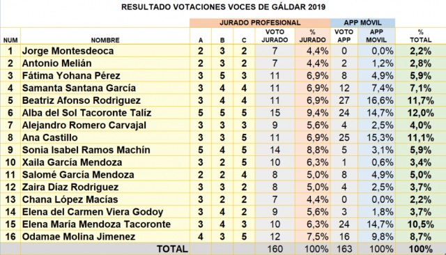 Resultadovocesdegaldar Porcentajes 1024X585