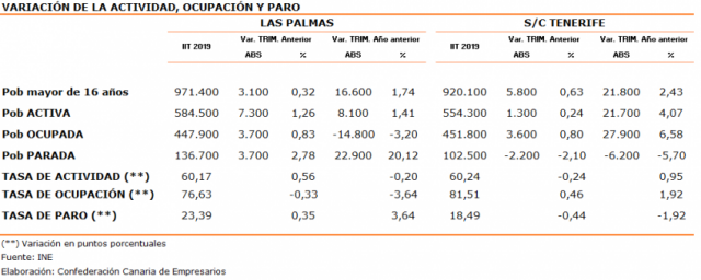 Variación De La Actividad Ocupación Y Paro 1 850X340