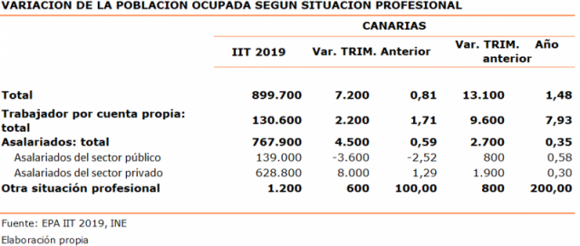 Variación De La Población Ocupada Según Situación Profesional 800X340