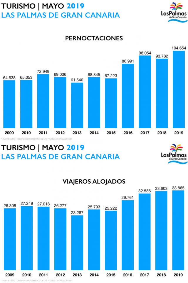 Pernoctaciones Y Viajeros