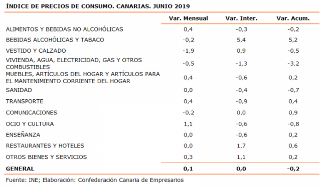 Índice De Precios De Consumo. Canarias. Junio 2019 768X448