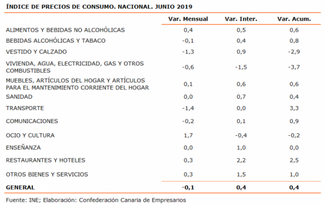 Índice De Precios De Consumo. Nacional. Junio 2019 768X484