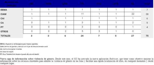 Estadisticas 112