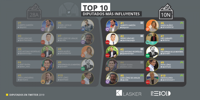 Infografia Top Influyentes