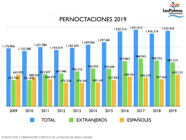 Historico Pernoctaciones 1