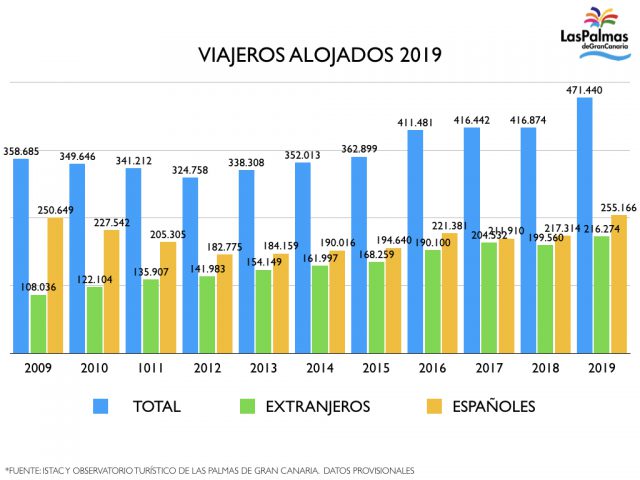 historico viajeros alojados (1)
