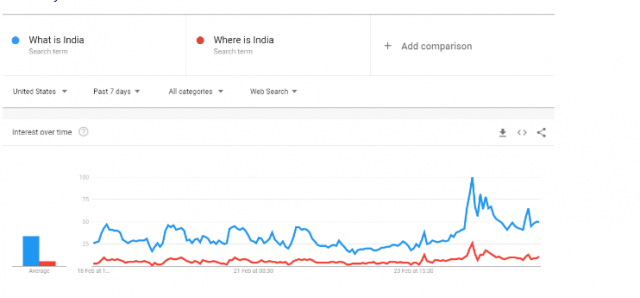 &Quot;¿Qué Es India?&Quot;: Se Disparan Las Búsquedas En Google América Tras La Visita De Trump Al País Asiático 1 Google Trends