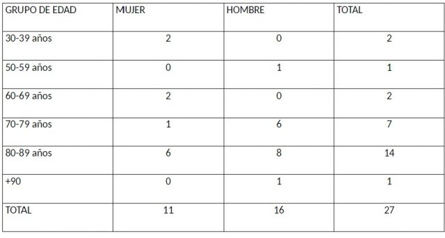 Cuadro Edades Y Sexos Fallecimirentos