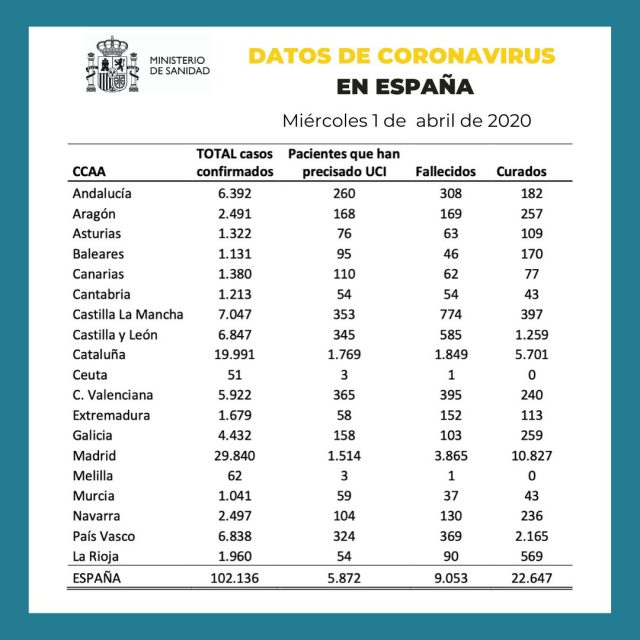 Coronavirus 1 De Abril