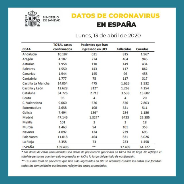 Coronavirus Lunes 13