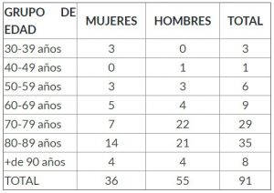 Cuadro De Edad 08 04 2020