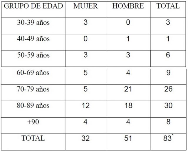 Cuadro De Edad Del 06 04 20