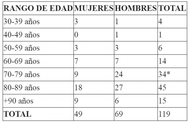 Cuadro De Edad Del 19 04 20