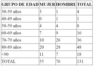 Cuadro De Edad Del 27 04 20