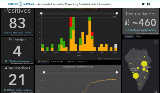 La Palma Grafico 2