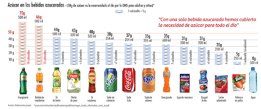 Cantidades De Azúcares En Los Refrescos.