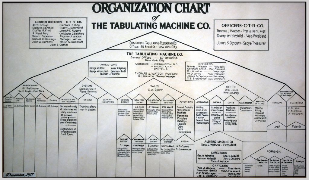 Qué Es Un Organigrama