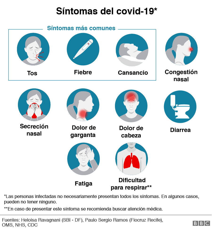 Síntomas Del Covid-19