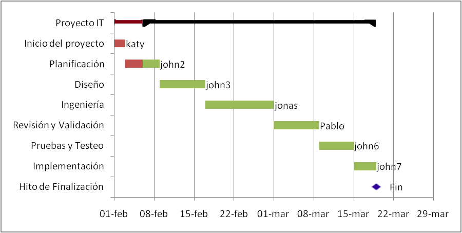 Cronograma De Hitos