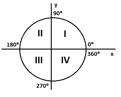 Ángulos, Cuadrantes Y Radianes