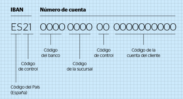¿Cómo Está Conformado El Iban?
