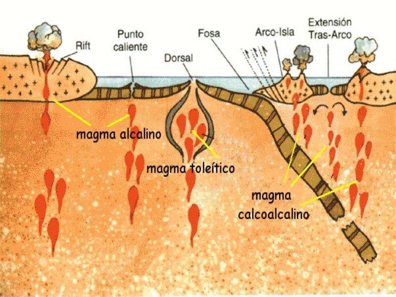tipos de magma
