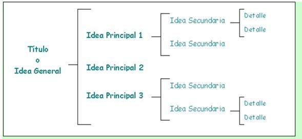 Mejora Tus Estudios Realizando Un Esquema