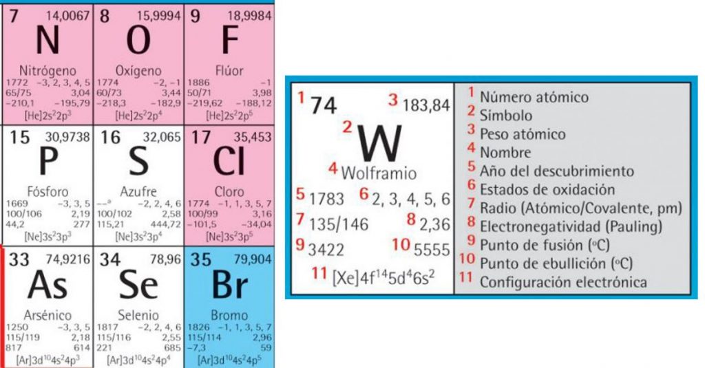 Qué Es El Número Atómico 1 Todas Las Simbologias Que Existen En Cada Elemento De La Tabla Periodica