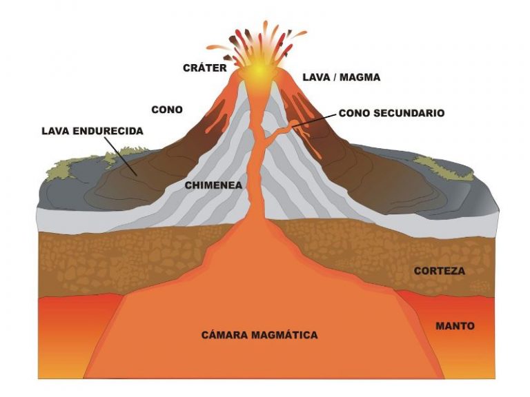 Qué es el magma, composicion quimica y sus tipos de origen