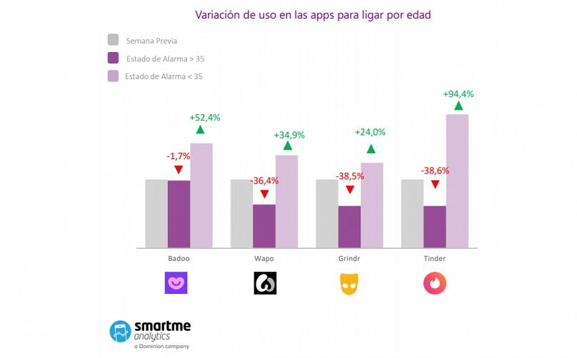 Infografía De Smartme Sobre El Uso De Tinder Y Otras Apps Durante La Pandemia.