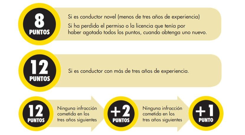 Cómo Mirar Los Puntos Del Carnet De Conducir 2 ¿Cómo Obtener Más Puntos Dgt?